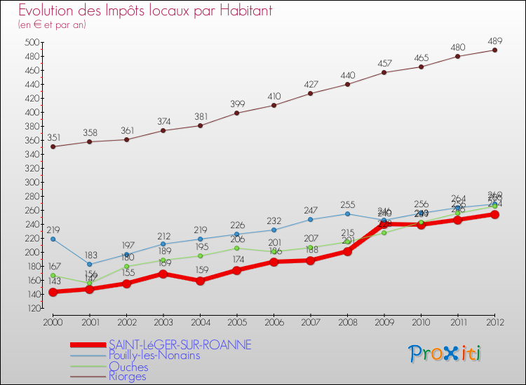 Evolution et montant des impôts locaux par Habitant pour SAINT-LéGER-SUR-ROANNE et les communes proches Comparaison des impôts locaux par habitant pour SAINT-LéGER-SUR-ROANNE et les communes voisines