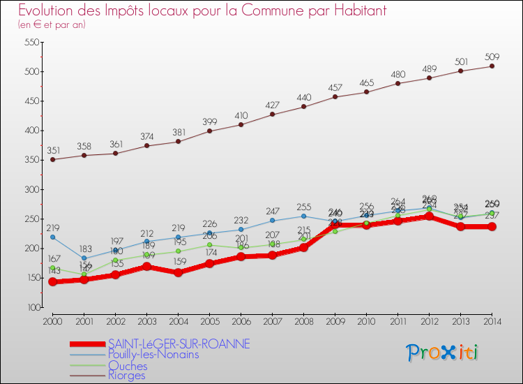 Evolution et montant des impôts locaux par Habitant pour SAINT-LéGER-SUR-ROANNE et les communes proches de 2000 à 2014 Comparaison des impôts locaux par habitant pour SAINT-LéGER-SUR-ROANNE et les communes voisines de 2000 à 2014