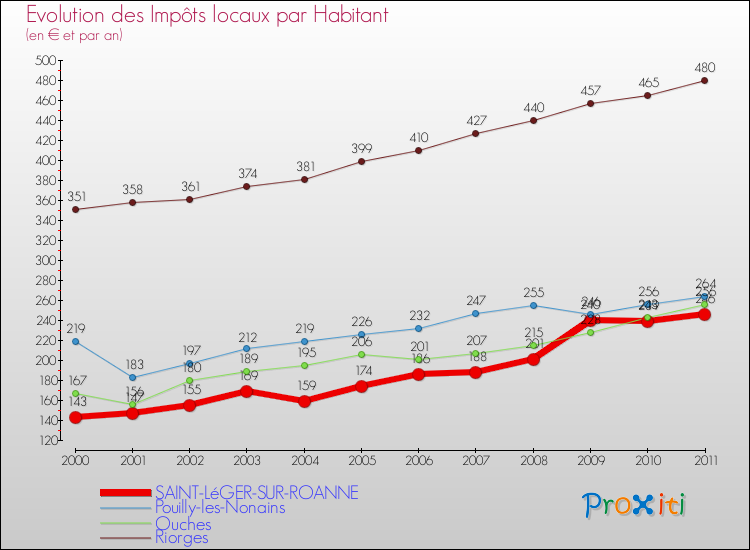 Evolution et montant des impôts locaux par Habitant pour SAINT-LéGER-SUR-ROANNE et les communes proches Comparaison des impôts locaux par habitant pour SAINT-LéGER-SUR-ROANNE et les communes voisines