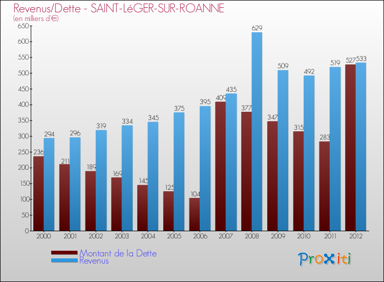 Evolution comparée de la dette et des revenus pour la commune de SAINT-LéGER-SUR-ROANNE de 2000 à 2012 Comparaison de la dette et des revenus pour SAINT-LéGER-SUR-ROANNE de 2000 à 2012