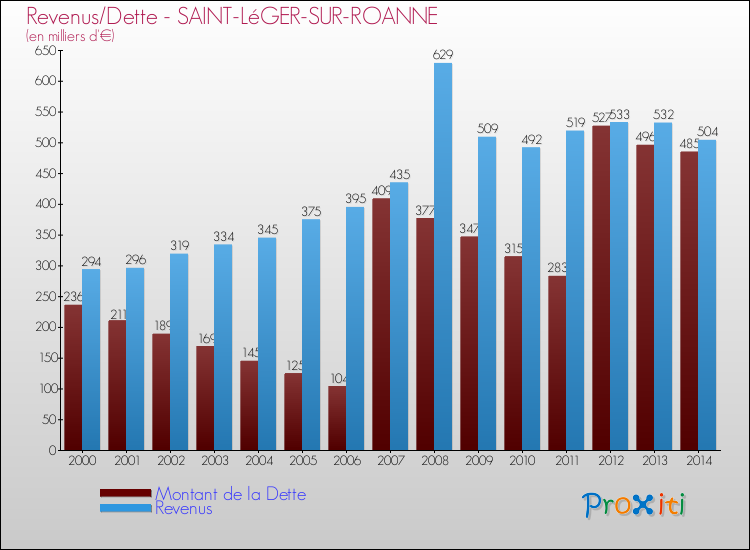 Evolution comparée de la dette et des revenus pour la commune de SAINT-LéGER-SUR-ROANNE de 2000 à 2014 Comparaison de la dette et des revenus pour SAINT-LéGER-SUR-ROANNE de 2000 à 2014