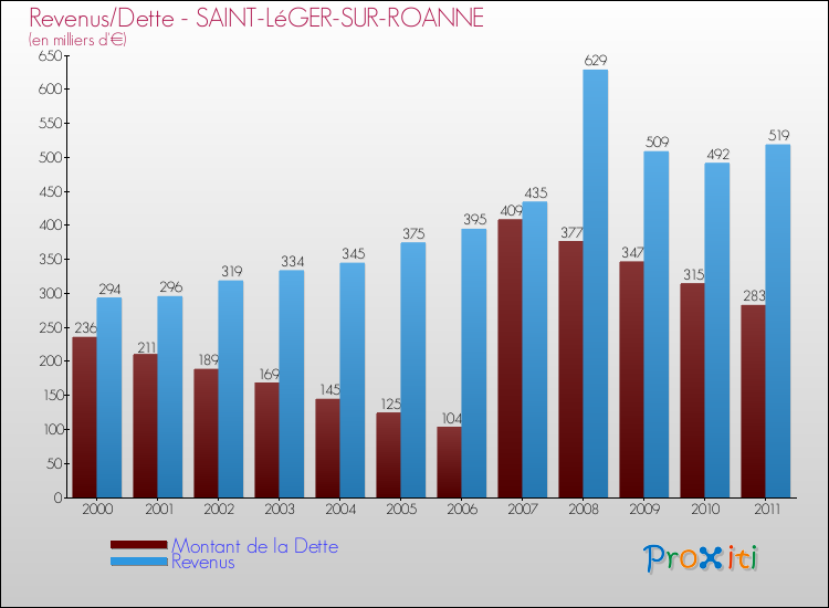 Evolution comparée de la dette et des revenus pour la commune de SAINT-LéGER-SUR-ROANNE de 2000 à 2011 Comparaison de la dette et des revenus pour SAINT-LéGER-SUR-ROANNE de 2000 à 2011