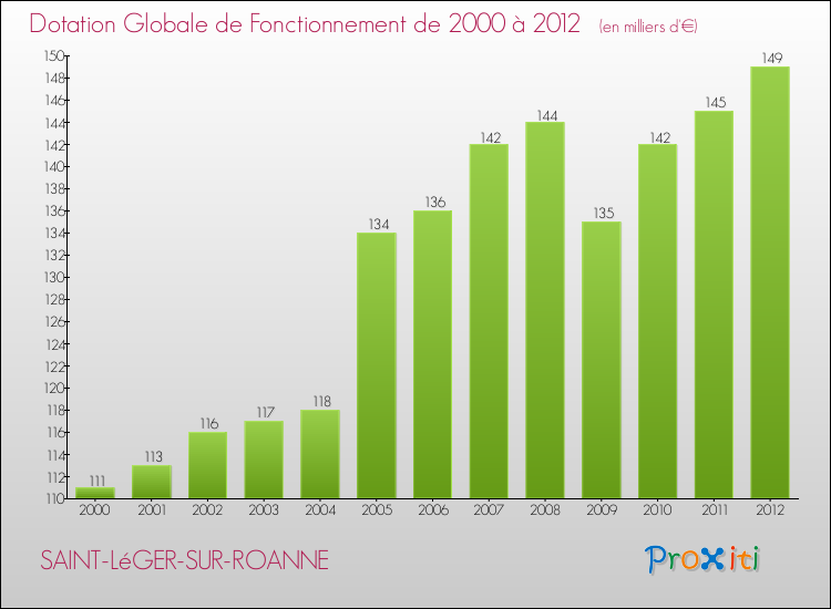 Evolution du montant de la Dotation Globale de Fonctionnement pour la commune de SAINT-LéGER-SUR-ROANNE de 2000 à 2012 Evolution du montant de la Dotation Globale de Fonctionnement pour SAINT-LéGER-SUR-ROANNE de 2000 à 2012