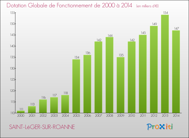 Evolution du montant de la Dotation Globale de Fonctionnement pour la commune de SAINT-LéGER-SUR-ROANNE de 2000 à 2014 Evolution du montant de la Dotation Globale de Fonctionnement pour SAINT-LéGER-SUR-ROANNE de 2000 à 2014