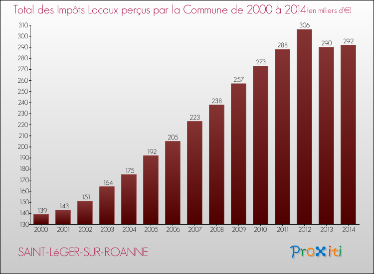 Evolution des Impôts Locaux pour la commune de SAINT-LéGER-SUR-ROANNE de 2000 à 2014 Evolution des Impôts Locaux pour SAINT-LéGER-SUR-ROANNE de 2000 à 2014