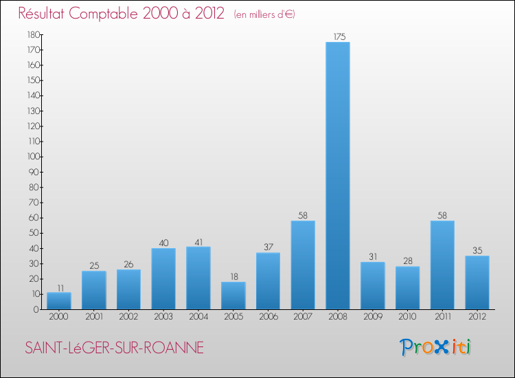 Evolution du résultat comptable pour la commune de SAINT-LéGER-SUR-ROANNE de 2000 à 2012 Evolution du résultat comptable pour SAINT-LéGER-SUR-ROANNE de 2000 à 2012