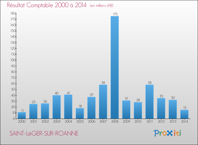 Evolution du résultat comptable pour la commune de SAINT-LéGER-SUR-ROANNE de 2000 à 2014 Evolution du résultat comptable pour SAINT-LéGER-SUR-ROANNE de 2000 à 2014
