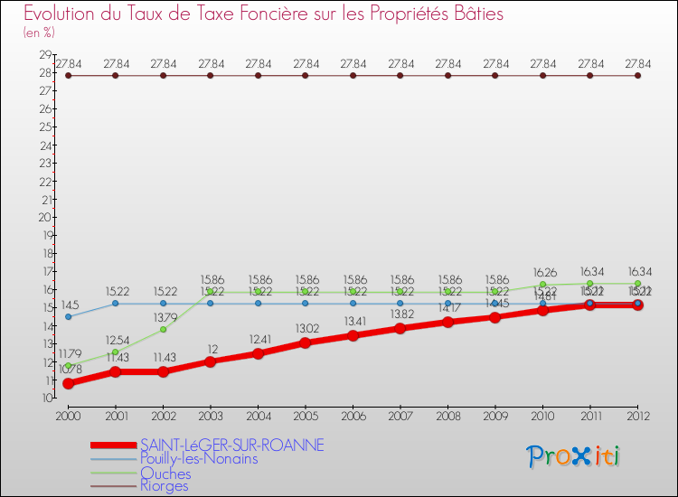 Evolution du taux de la taxe foncière sur le bati pour SAINT-LéGER-SUR-ROANNE et les communes proches de 2000 à 2012 Comparaison des taux de taxe foncière sur le bati pour SAINT-LéGER-SUR-ROANNE et les communes voisines de 2000 à 2012