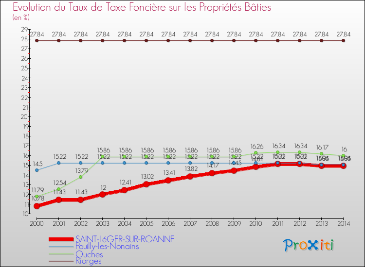 Evolution du taux de la taxe foncière sur le bati pour SAINT-LéGER-SUR-ROANNE et les communes proches de 2000 à 2014 Comparaison des taux de taxe foncière sur le bati pour SAINT-LéGER-SUR-ROANNE et les communes voisines de 2000 à 2014