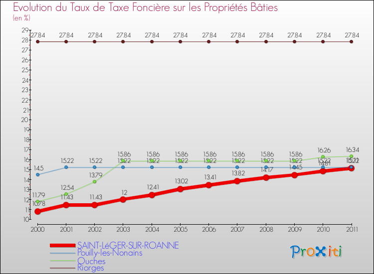 Evolution du taux de la taxe foncière sur le bati pour SAINT-LéGER-SUR-ROANNE et les communes proches Comparaison des taux de taxe foncière sur le bati pour SAINT-LéGER-SUR-ROANNE et les communes voisines