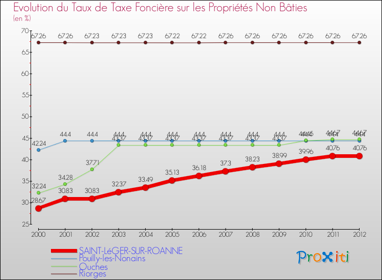 Evolution du taux de la taxe foncière sur les immeubles et terrains non batis pour SAINT-LéGER-SUR-ROANNE et les communes proches de 2000 à 2012 Comparaison des taux de la taxe foncière sur les immeubles et terrains non batis pour SAINT-LéGER-SUR-ROANNE et les communes voisines de 2000 à 2012