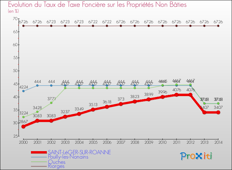 Evolution du taux de la taxe foncière sur les immeubles et terrains non batis pour SAINT-LéGER-SUR-ROANNE et les communes proches de 2000 à 2014 Comparaison des taux de la taxe foncière sur les immeubles et terrains non batis pour SAINT-LéGER-SUR-ROANNE et les communes voisines de 2000 à 2014