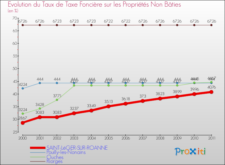 Evolution du taux de la taxe foncière sur les immeubles et terrains non batis pour SAINT-LéGER-SUR-ROANNE et les communes proches Comparaison des taux de la taxe foncière sur les immeubles et terrains non batis pour SAINT-LéGER-SUR-ROANNE et les communes voisines