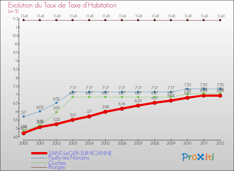 Evolution du taux de la taxe d'habitation pour SAINT-LéGER-SUR-ROANNE et les communes proches Comparaison des taux de la taxe d'habitation pour SAINT-LéGER-SUR-ROANNE et les communes voisines