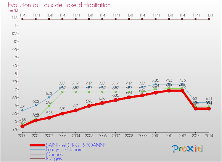 Evolution du taux de la taxe d'habitation pour SAINT-LéGER-SUR-ROANNE et les communes proches de 2000 à 2014 Comparaison des taux de la taxe d'habitation pour SAINT-LéGER-SUR-ROANNE et les communes voisines de 2000 à 2014