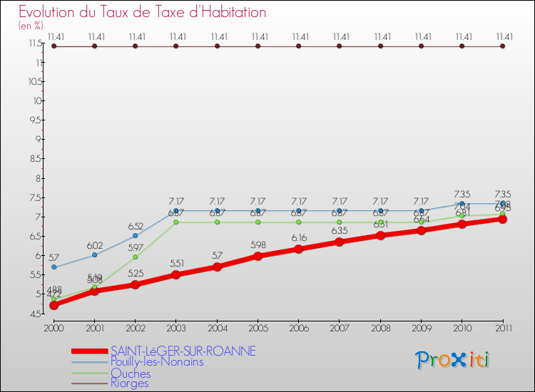 Evolution du taux de la taxe d'habitation pour SAINT-LéGER-SUR-ROANNE et les communes proches Comparaison des taux de la taxe d'habitation pour SAINT-LéGER-SUR-ROANNE et les communes voisines