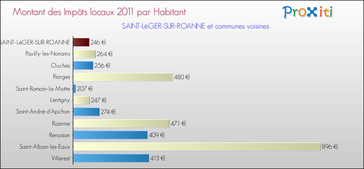 Montant des impôts locaux par Habitant pour SAINT-LéGER-SUR-ROANNE et les communes proches Comparaison des impôts locaux par habitant pour SAINT-LéGER-SUR-ROANNE et les communes voisines