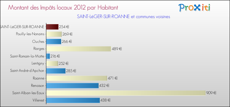 Montant des impôts locaux par Habitant pour SAINT-LéGER-SUR-ROANNE et les communes proches Comparaison des impôts locaux par habitant pour SAINT-LéGER-SUR-ROANNE et les communes voisines