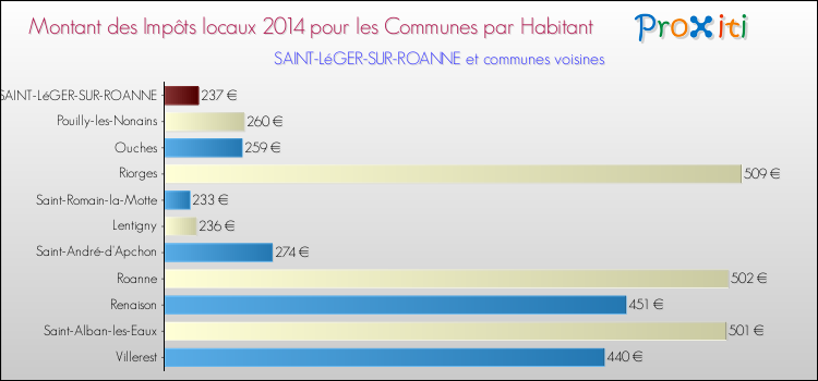Montant des impôts locaux par Habitant pour SAINT-LéGER-SUR-ROANNE et les communes proches en 2014 Comparaison des impôts locaux par habitant pour SAINT-LéGER-SUR-ROANNE et les communes voisines en 2014