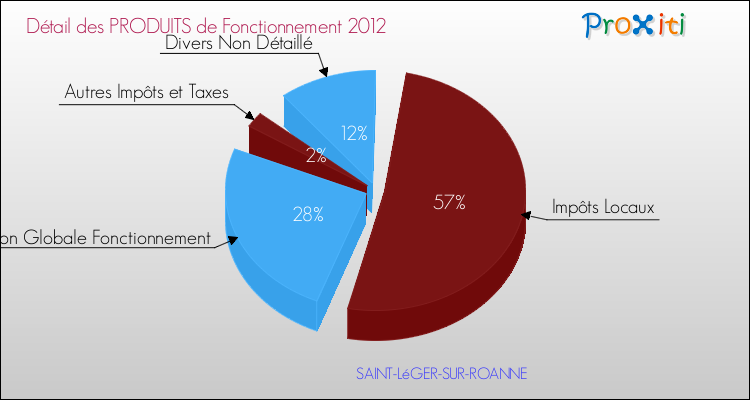 Décomposition du Budget de Fonctionnement 2012 de la commune de SAINT-LéGER-SUR-ROANNE Budget de Fonctionnement 2012 pour la commune de SAINT-LéGER-SUR-ROANNE