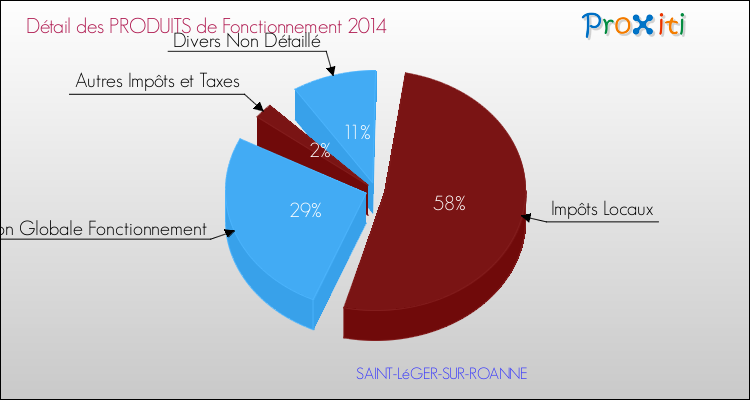 Décomposition du Budget de Fonctionnement 2014 de la commune de SAINT-LéGER-SUR-ROANNE Budget de Fonctionnement 2014 pour la commune de SAINT-LéGER-SUR-ROANNE