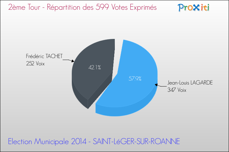 Répartition des votes exprimés au 2ème Tour des Elections Municipales 2014 de la commune de SAINT-LéGER-SUR-ROANNE Elections Municipales 2014 - Répartition des votes exprimés au 2ème Tour pour la commune de SAINT-LéGER-SUR-ROANNE