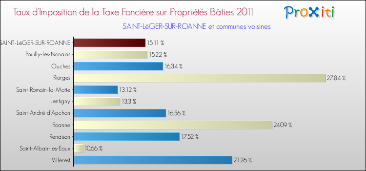 Taux d'imposition de la taxe foncière sur le bati 2011 pour SAINT-LéGER-SUR-ROANNE et les communes proches Comparaison des taux d'imposition de la taxe foncière sur le bati 2011 pour SAINT-LéGER-SUR-ROANNE et les communes voisines