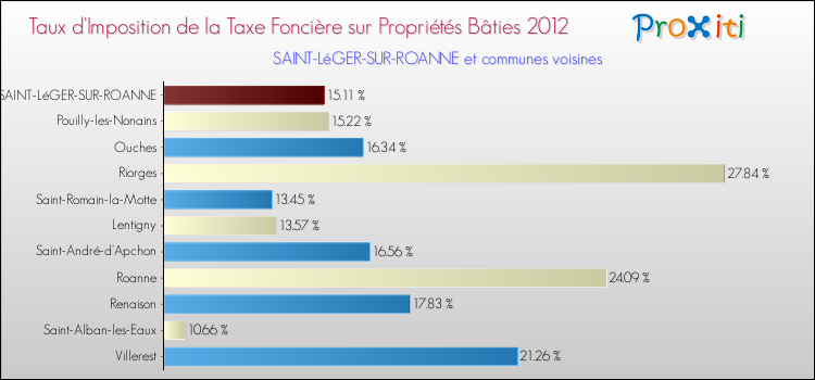 Taux d'imposition de la taxe foncière sur le bati 2012 pour SAINT-LéGER-SUR-ROANNE et les communes proches Comparaison des taux d'imposition de la taxe foncière sur le bati 2012 pour SAINT-LéGER-SUR-ROANNE et les communes voisines