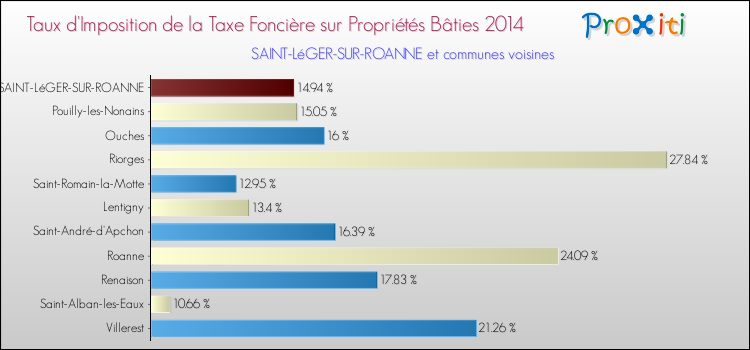 Taux d'imposition de la taxe foncière sur le bati 2014 pour SAINT-LéGER-SUR-ROANNE et les communes proches Comparaison des taux d'imposition de la taxe foncière sur le bati 2014 pour SAINT-LéGER-SUR-ROANNE et les communes voisines