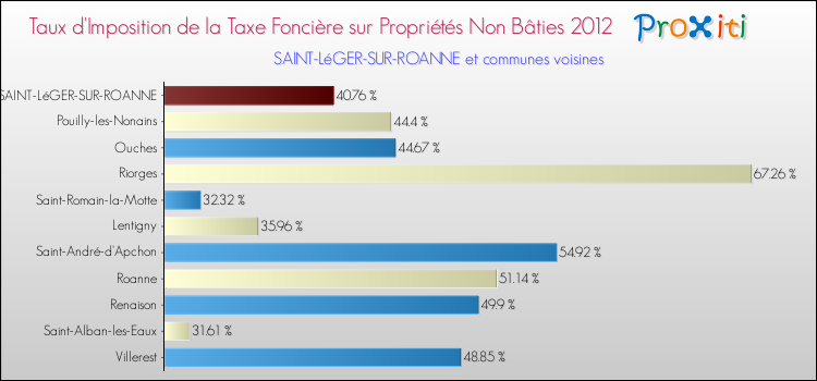 Taux d'imposition de la taxe foncière sur les immeubles et terrains non batis 2012 pour SAINT-LéGER-SUR-ROANNE et les communes proches Comparaison des taux d'imposition de la taxe foncière sur les immeubles et terrains non batis 2012 pour SAINT-LéGER-SUR-ROANNE et les communes voisines