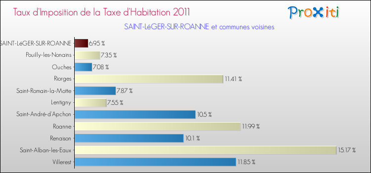 Taux d'imposition de la taxe d'habitation 2011 pour SAINT-LéGER-SUR-ROANNE et les communes proches Comparaison des taux d'imposition de la taxe d'habitation 2011 pour SAINT-LéGER-SUR-ROANNE et les communes voisines