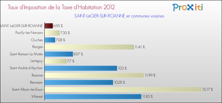 Taux d'imposition de la taxe d'habitation 2012 pour SAINT-LéGER-SUR-ROANNE et les communes proches Comparaison des taux d'imposition de la taxe d'habitation 2012 pour SAINT-LéGER-SUR-ROANNE et les communes voisines