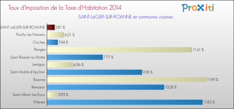 Taux d'imposition de la taxe d'habitation 2014 pour SAINT-LéGER-SUR-ROANNE et les communes proches Comparaison des taux d'imposition de la taxe d'habitation 2014 pour SAINT-LéGER-SUR-ROANNE et les communes voisines