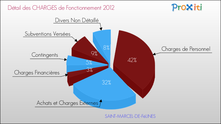 Décomposition des Charges de Fonctionnement 2012 de la commune de SAINT-MARCEL-DE-FéLINES Charges de Fonctionnement 2012 pour la commune de SAINT-MARCEL-DE-FéLINES