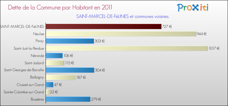 Dette par habitant de la commune en 2011 pour SAINT-MARCEL-DE-FéLINES et les communes proches Comparaison de la dette par habitant de la commune en 2011 pour SAINT-MARCEL-DE-FéLINES et les communes voisines