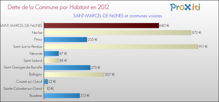 Dette par habitant de la commune en 2012 pour SAINT-MARCEL-DE-FéLINES et les communes proches Comparaison de la dette par habitant de la commune en 2012 pour SAINT-MARCEL-DE-FéLINES et les communes voisines