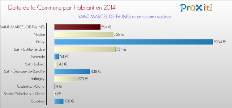 Dette par habitant de la commune en 2014 pour SAINT-MARCEL-DE-FéLINES et les communes proches Comparaison de la dette par habitant de la commune en 2014 pour SAINT-MARCEL-DE-FéLINES et les communes voisines