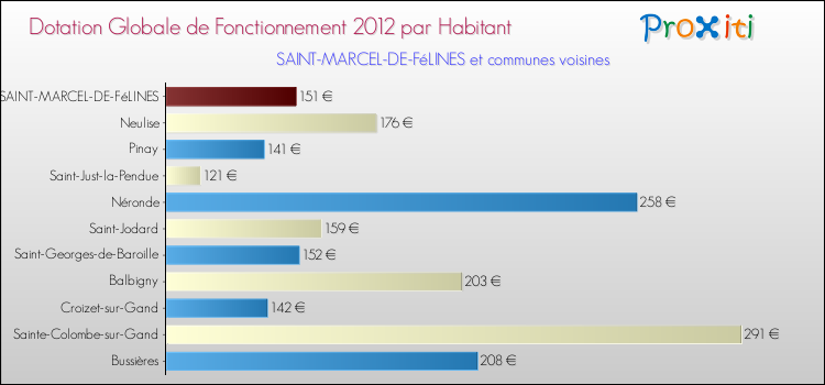 Montant des dotations globales de fonctionnement DGF par Habitant pour SAINT-MARCEL-DE-FéLINES et les communes proches Comparaison des des dotations globales de fonctionnement DGF par habitant pour SAINT-MARCEL-DE-FéLINES et les communes voisines