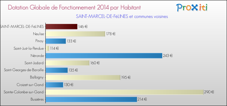 Montant des dotations globales de fonctionnement DGF par Habitant pour SAINT-MARCEL-DE-FéLINES et les communes proches en 2014. Comparaison des des dotations globales de fonctionnement DGF par habitant pour SAINT-MARCEL-DE-FéLINES et les communes voisines en 2014.