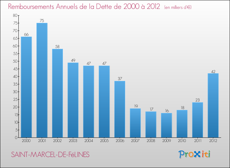 Evolution de l'annuité de la dette pour la commune de SAINT-MARCEL-DE-FéLINES de 2000 à 2012 Annuités de la dette pour SAINT-MARCEL-DE-FéLINES de 2000 à 2012