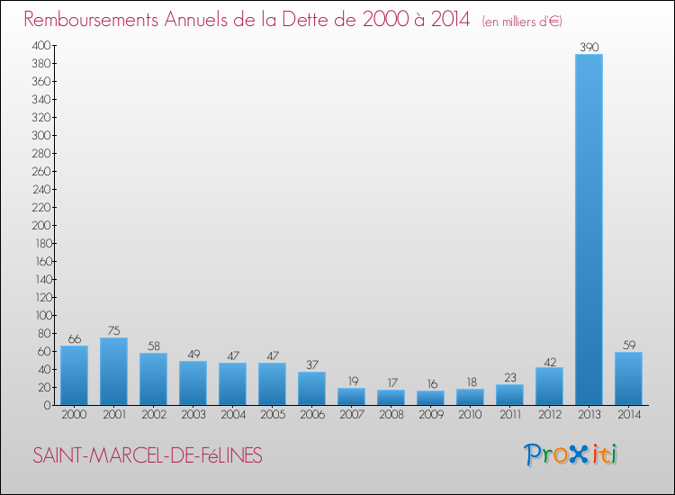 Evolution de l'annuité de la dette pour la commune de SAINT-MARCEL-DE-FéLINES de 2000 à 2014 Annuités de la dette pour SAINT-MARCEL-DE-FéLINES de 2000 à 2014