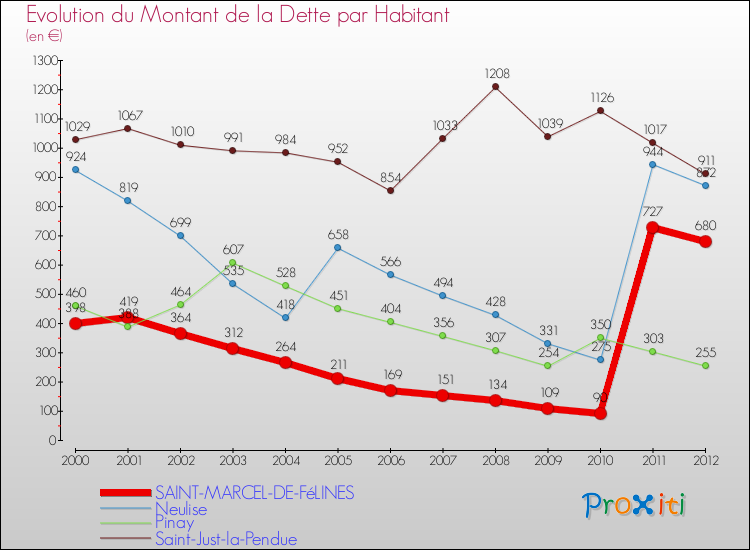 Evolution de la dette par habitant pour la commune de SAINT-MARCEL-DE-FéLINES et les communes proches de 2000 à 2012 Comparaison de la dette par habitant pour SAINT-MARCEL-DE-FéLINES et les communes voisines de 2000 à 2012