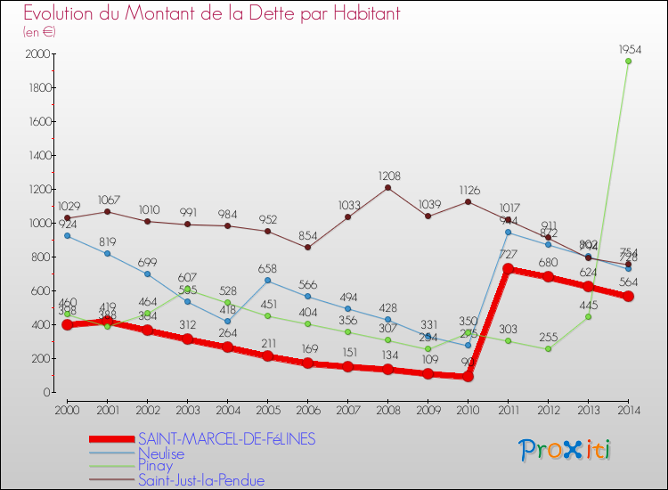 Evolution de la dette par habitant pour la commune de SAINT-MARCEL-DE-FéLINES et les communes proches de 2000 à 2014 Comparaison de la dette par habitant pour SAINT-MARCEL-DE-FéLINES et les communes voisines de 2000 à 2014
