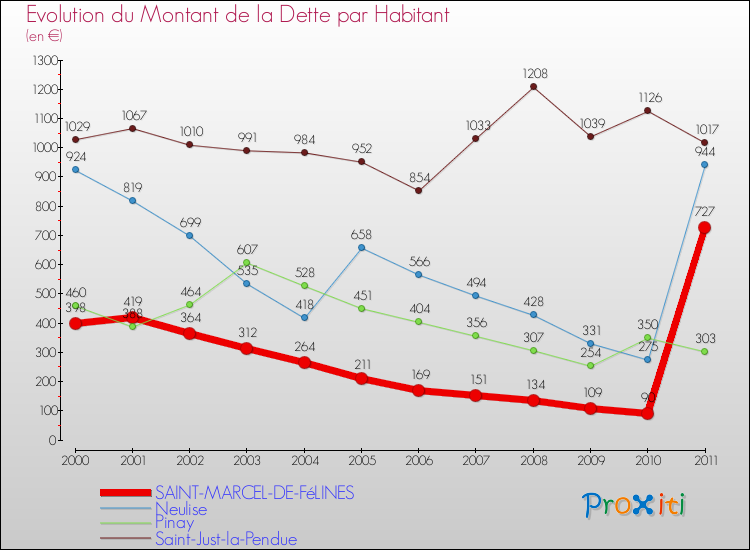 Evolution de la dette par habitant pour la commune de SAINT-MARCEL-DE-FéLINES et les communes proches Comparaison de la dette par habitant pour SAINT-MARCEL-DE-FéLINES et les communes voisines