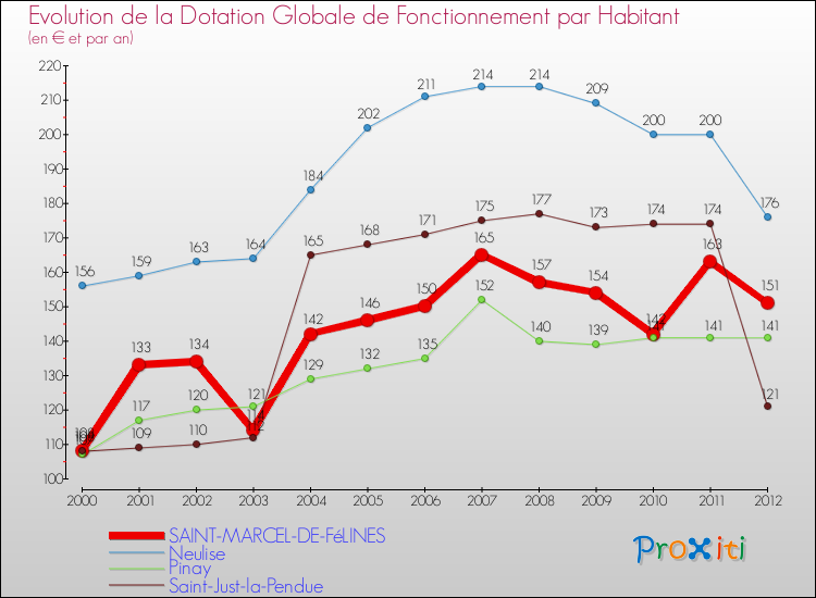 Evolution et montant de la dotation globale de fonctionnement par Habitant pour SAINT-MARCEL-DE-FéLINES et les communes proches Comparaison des dotations globales de fonctionnement par habitant pour SAINT-MARCEL-DE-FéLINES et les communes voisines