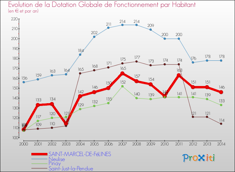 Evolution et montant de la dotation globale de fonctionnement par Habitant pour SAINT-MARCEL-DE-FéLINES et les communes proches de 2000 à 2014. Comparaison des dotations globales de fonctionnement par habitant pour SAINT-MARCEL-DE-FéLINES et les communes voisines de 2000 à 2014.