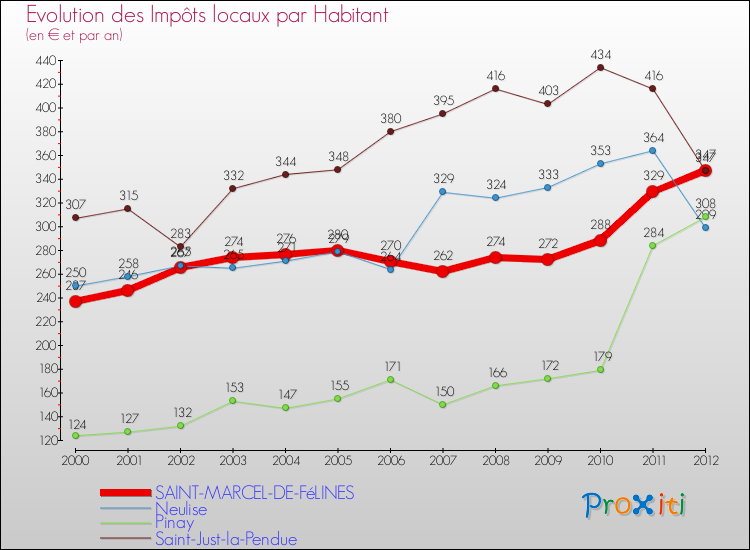 Evolution et montant des impôts locaux par Habitant pour SAINT-MARCEL-DE-FéLINES et les communes proches Comparaison des impôts locaux par habitant pour SAINT-MARCEL-DE-FéLINES et les communes voisines