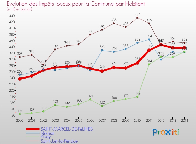 Evolution et montant des impôts locaux par Habitant pour SAINT-MARCEL-DE-FéLINES et les communes proches de 2000 à 2014 Comparaison des impôts locaux par habitant pour SAINT-MARCEL-DE-FéLINES et les communes voisines de 2000 à 2014