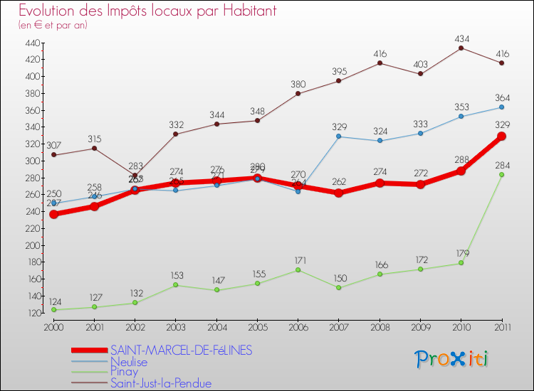 Evolution et montant des impôts locaux par Habitant pour SAINT-MARCEL-DE-FéLINES et les communes proches Comparaison des impôts locaux par habitant pour SAINT-MARCEL-DE-FéLINES et les communes voisines