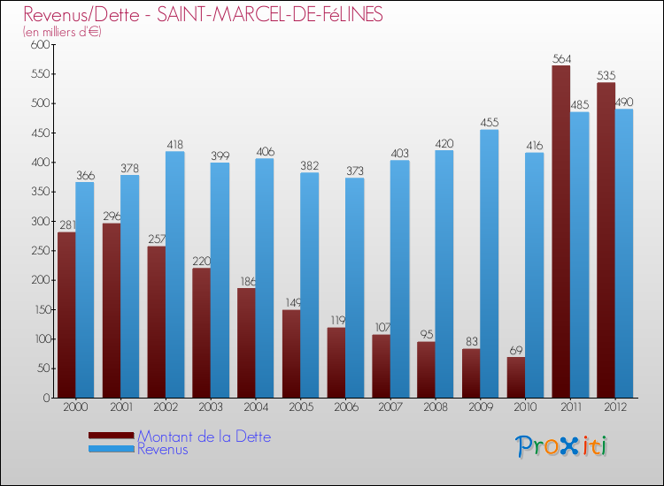 Evolution comparée de la dette et des revenus pour la commune de SAINT-MARCEL-DE-FéLINES de 2000 à 2012 Comparaison de la dette et des revenus pour SAINT-MARCEL-DE-FéLINES de 2000 à 2012